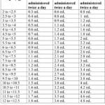 hemangeol dosing chart
